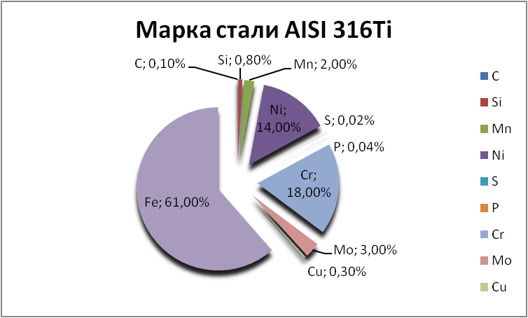   AISI 316Ti   omsk.orgmetall.ru
